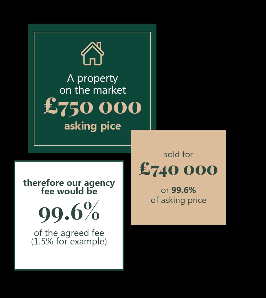 Fees Aligned With Results